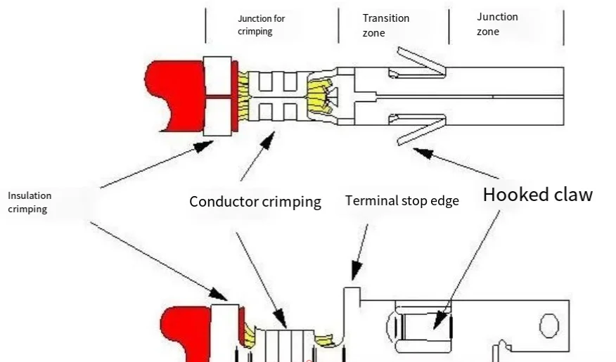 Une borne est principalement composée de trois zones : la zone d'accouplement, la zone de transition et la zone de sertissage